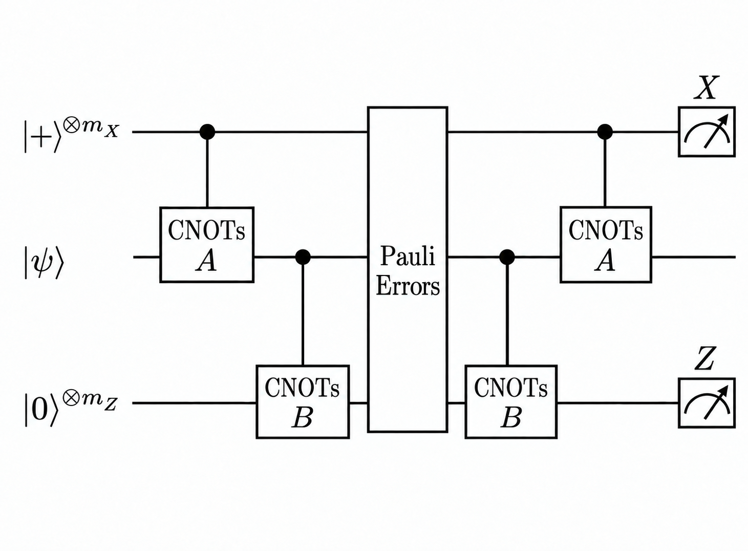 Horizontal circuit with aligned mathematical input states, CNOTs A and B, Pauli errors, and X and Z measurements