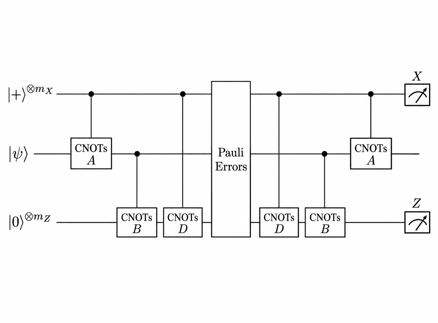 Circuit: CNOTs A, B, D, Pauli errors, then D, B, A, with X and Z measurements