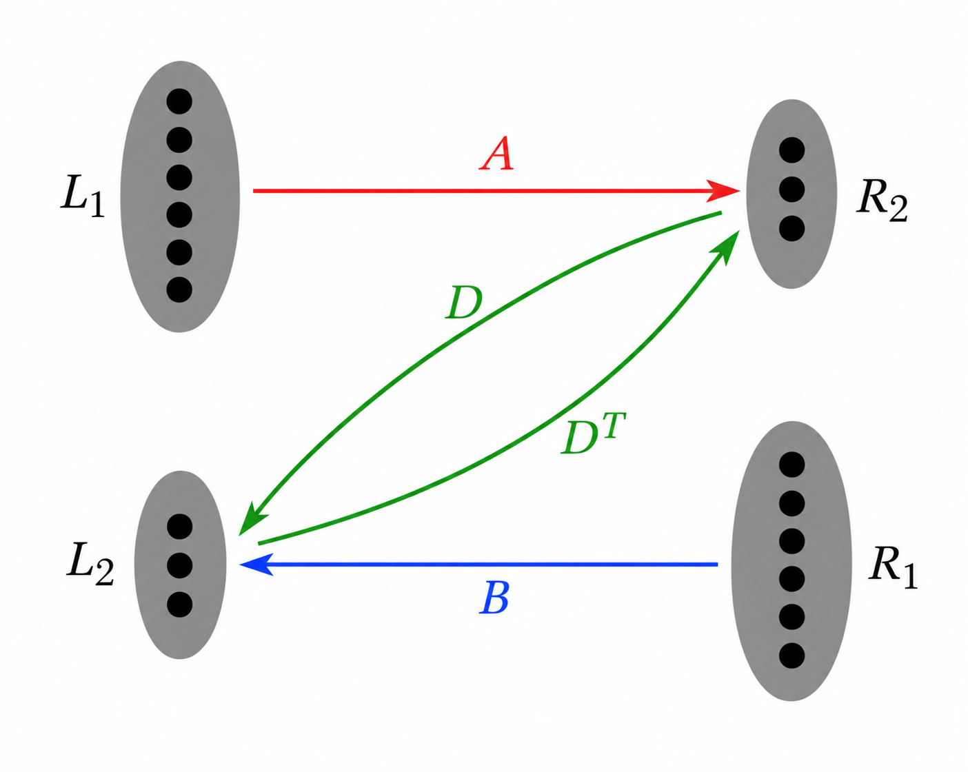 Z graph: A from L1 to R2, B from R1 to L2, D from R2 to L2 and D transpose from L2 to R2
