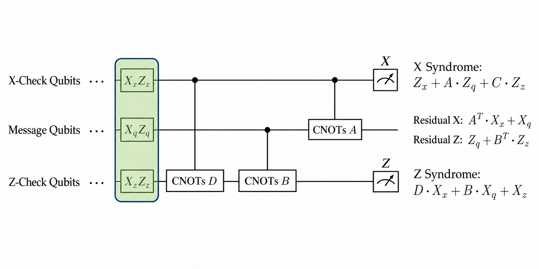 Decoding circuit with X and Z syndromes and residual X and Z errors on message qubits