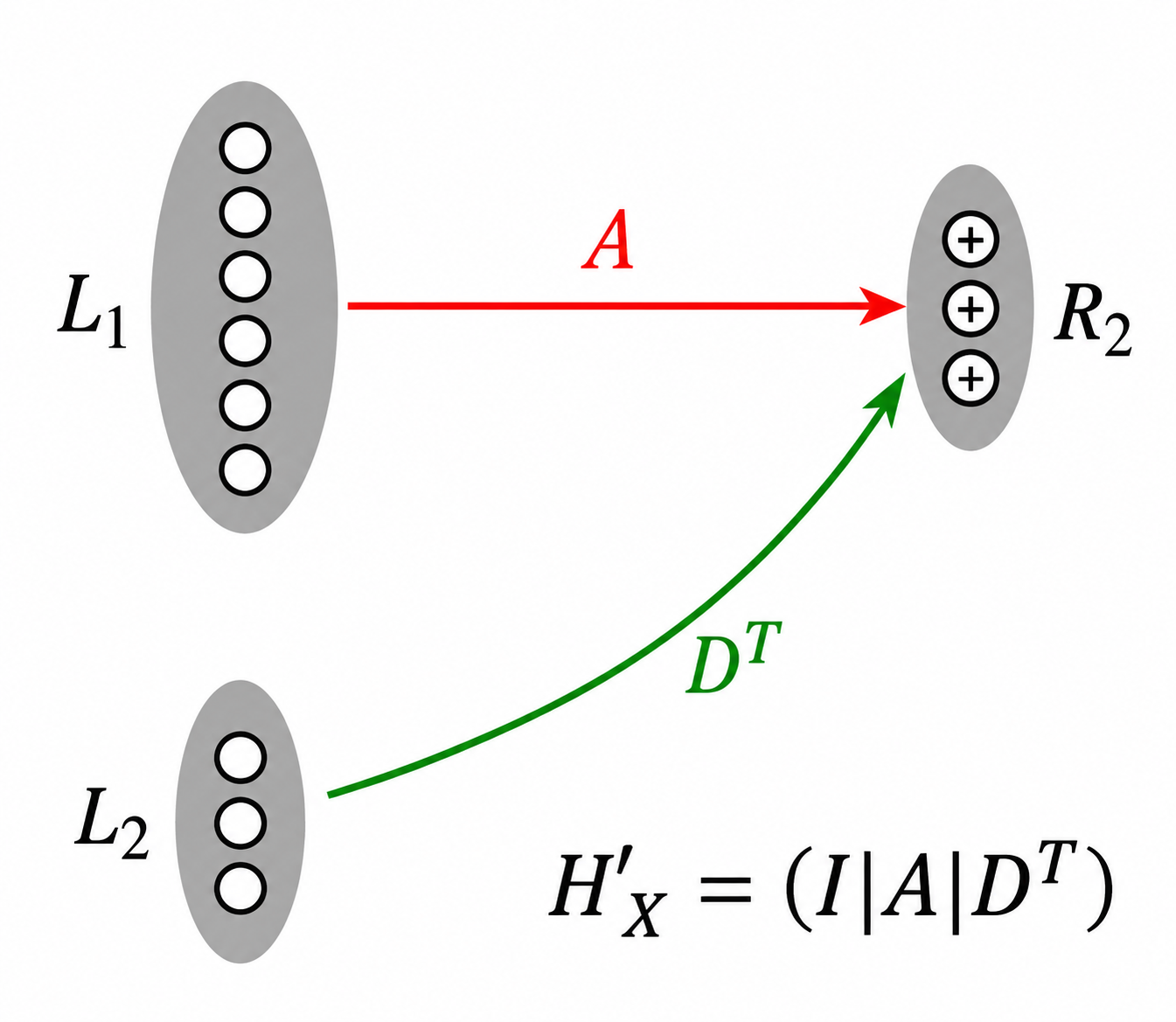 L1 bit group maps via A to R2 checks; L2 bit group maps via D transpose to R2 checks