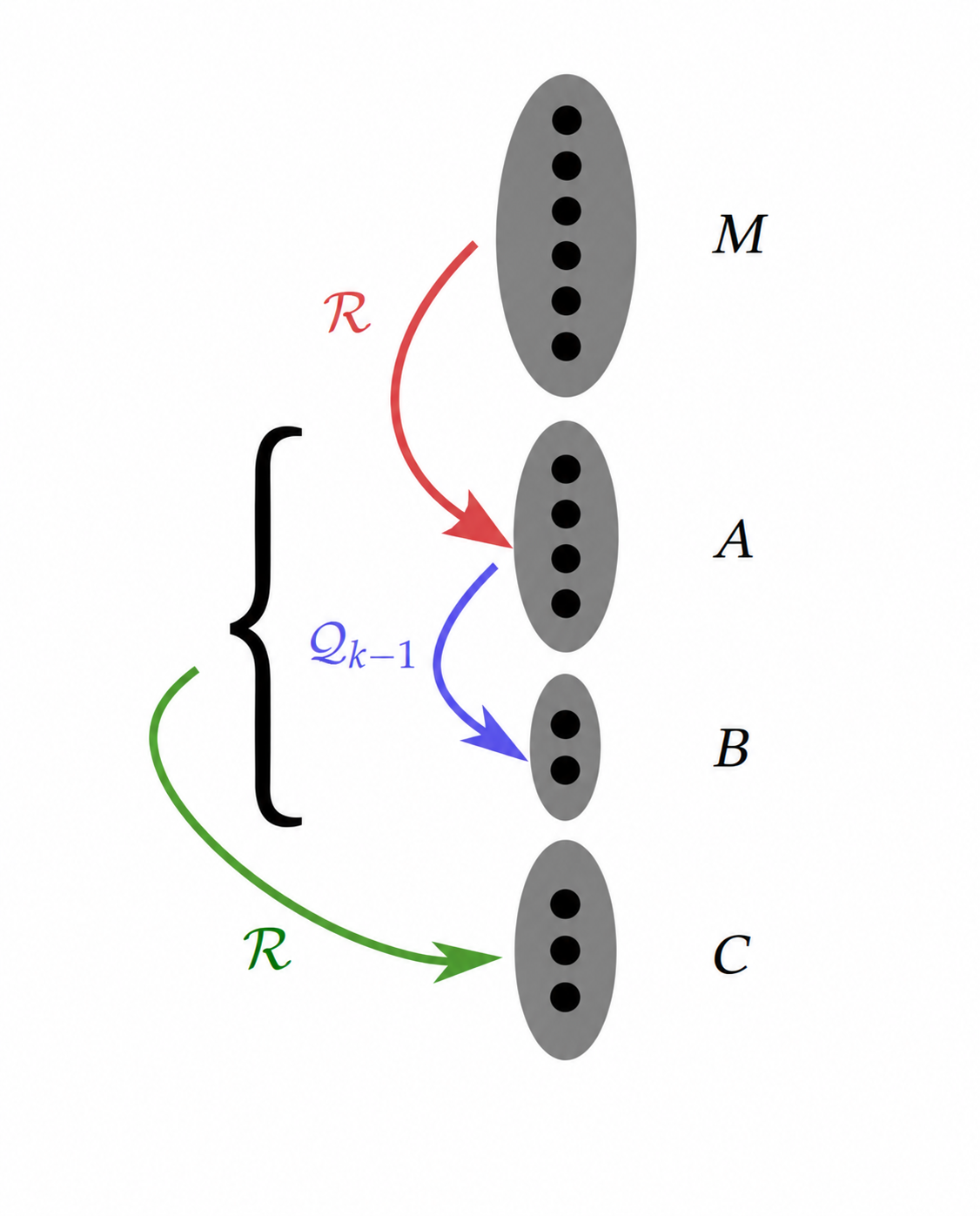 Recursive concatenation diagram with M, A, B, and C blocks