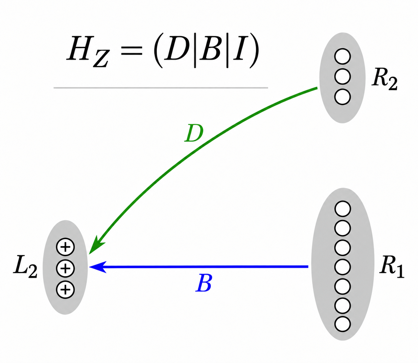 HZ=(D|B|I): D maps R2 to L2 and B maps R1 to L2
