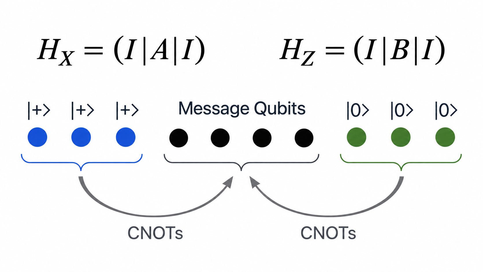 X-check qubits, message qubits, and Z-check qubits connected by CNOTs