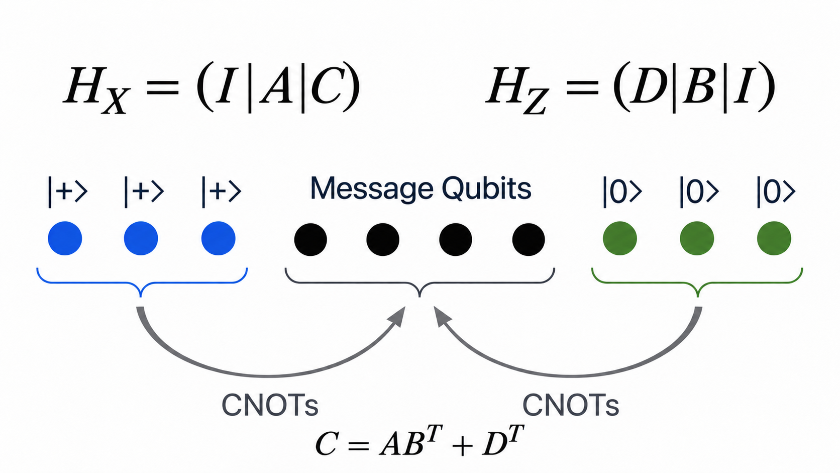 HX=(I|A|C), HZ=(D|B|I), C=AB transpose plus D transpose