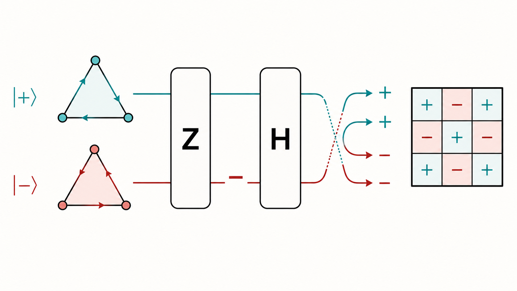 Orientation branches pass through Z then H to produce signed Laplacian-like matrix elements